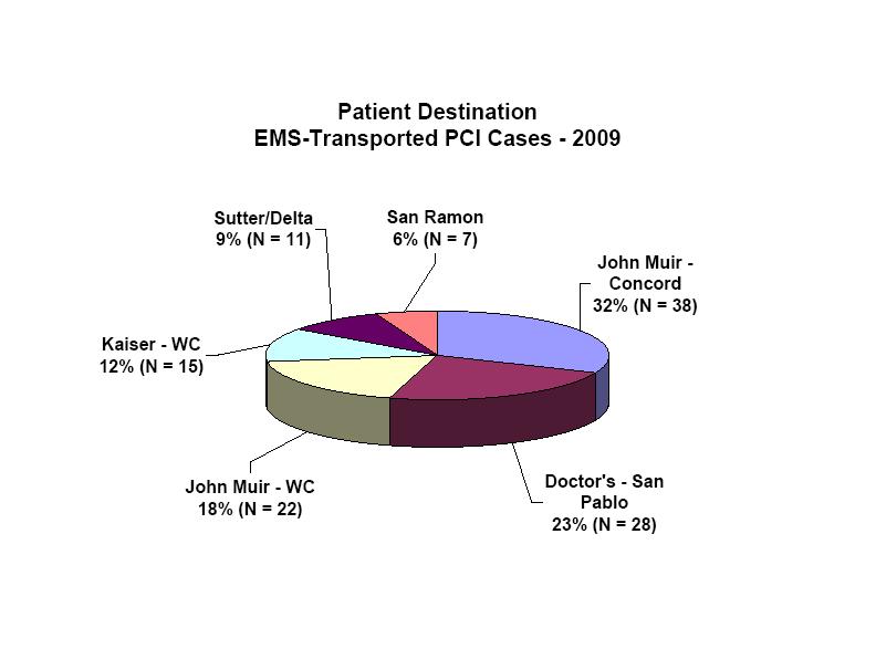 EMS triaged STEMI patients were transported to the following STEMI Centers during 2009: Doctors San Pablo and John Muir Concord continue to be our highest volume centers.