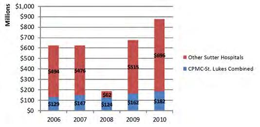 Sutter Profits & current Assets, FY 2010 Financial CPMC-St. Luke s Profitability vs. Other 20 Sutter Hospitals, in Millions, FY 2006-2010 CPMC-St.