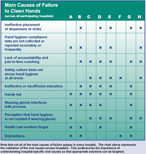 Some Important Causes of Hand Hygiene Failures 1. Faulty data on performance 2. Inconvenient location of sinks or hand gel dispensers 3. Hands full 4.