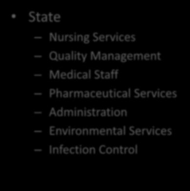 Services Governing Body Most Frequent State Rule Deficiencies State Nursing Services Quality