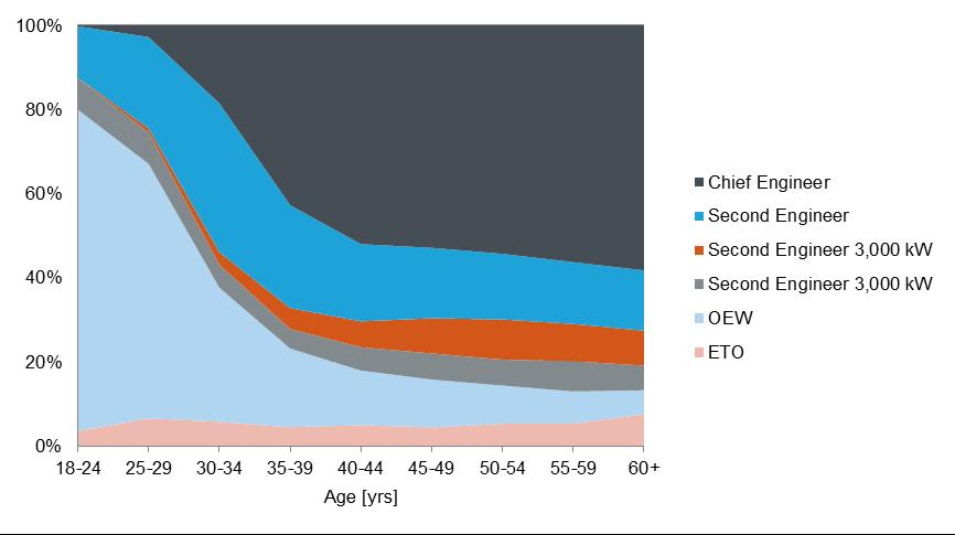 Figure 2-15 Distribution of the engine capacities of engineer officers holding valid CoCs by age groups Considering the highest capacity in which the engineer officers were entitled to serve: 53.