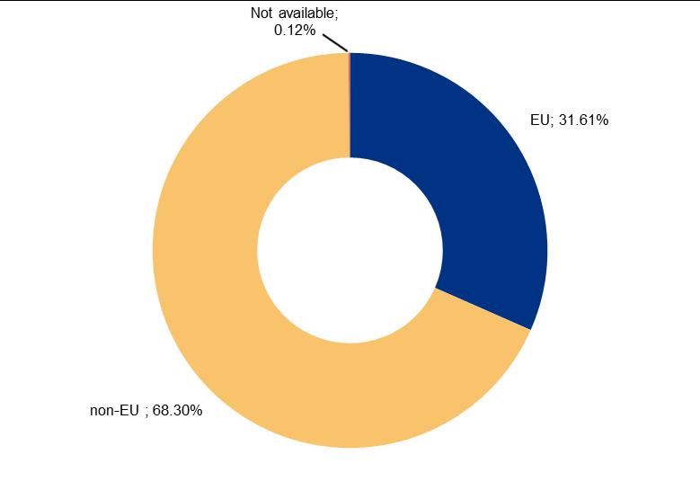 Figure 2-19 Distribution of masters and officers holding valid EaRs by EU and non-eu countries issuing the original CoC 2.2.2 Distribution by EU Member State The distribution of the number of masters and officers holding valid EaRs by EU Member State is presented in Figure 2-20 below.