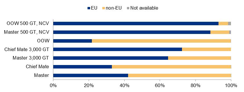 Figure 2-26 Distribution of masters and deck officers holding valid EaRs by deck capacity The ratio between the officers holding CoCs issued by EU Member States and those holding CoCs issued by non-