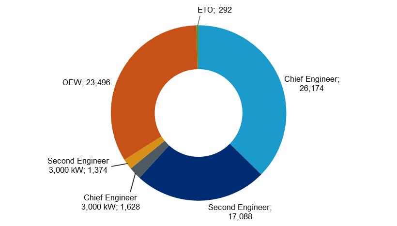 Deck officers with CoCs issued by countries in other parts of the world, in their majority, held EaRs entitling them to serve at management level. 2.2.5.