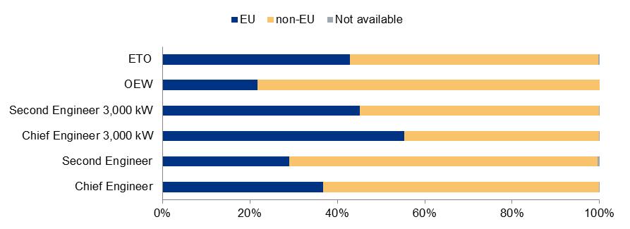 60.20% of the officers holding valid EaRs entitling them to serve as Chief Engineer 3,000 kw were registered by three EU Member States, Malta (36.98%), the Netherlands (11.