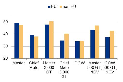 Figure 2-37 Average age of officers holding valid EaRs per EU and non-eu countries issuing the original CoC by capacity The data in the graphs presented in Figure 2-37 shows that, the average age of