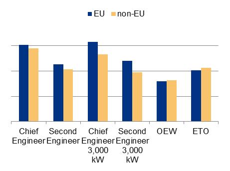 gross tonnage. 2.2.9 Comparison of the results 2014 / 2015 The total number of masters and officers holding valid EaRs at EU level increased 19% in relation to the 2014 data.