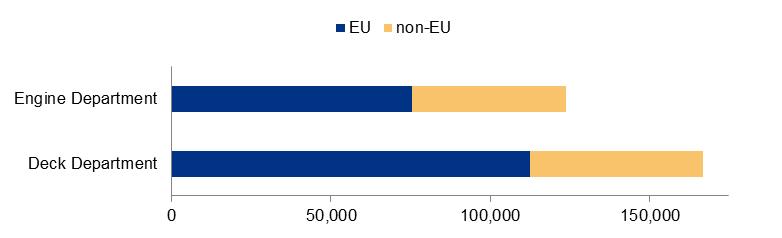 2.3.2 Distribution by department Figure 2-40 below presents the distribution by department of masters and officers available to serve on board EU Member State flagged vessels.