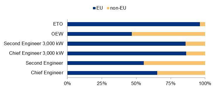 Figure 2-44 Distribution of engineer officers available to serve on board EU Member State flagged vessels by EU and non-eu countries issuing the original CoC and by engine capacity 2.3.
