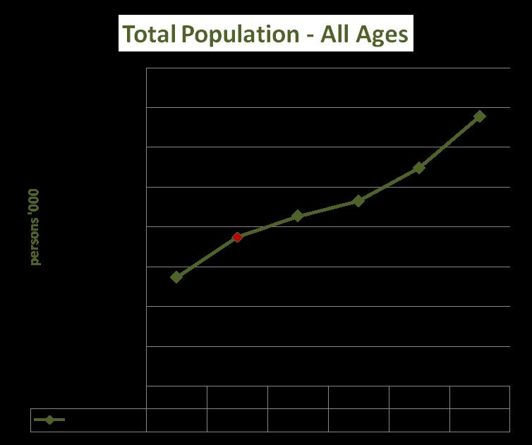 Population Changes (2010 2015) Population has grown by 1.