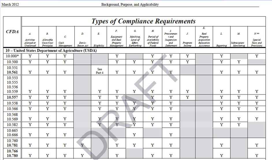 Part 2 Matrix of Compliance Requirements Lists all programs included in the Supplement and which compliance areas may apply to each Areas marked as applicable ( Y ) may not apply at a particular