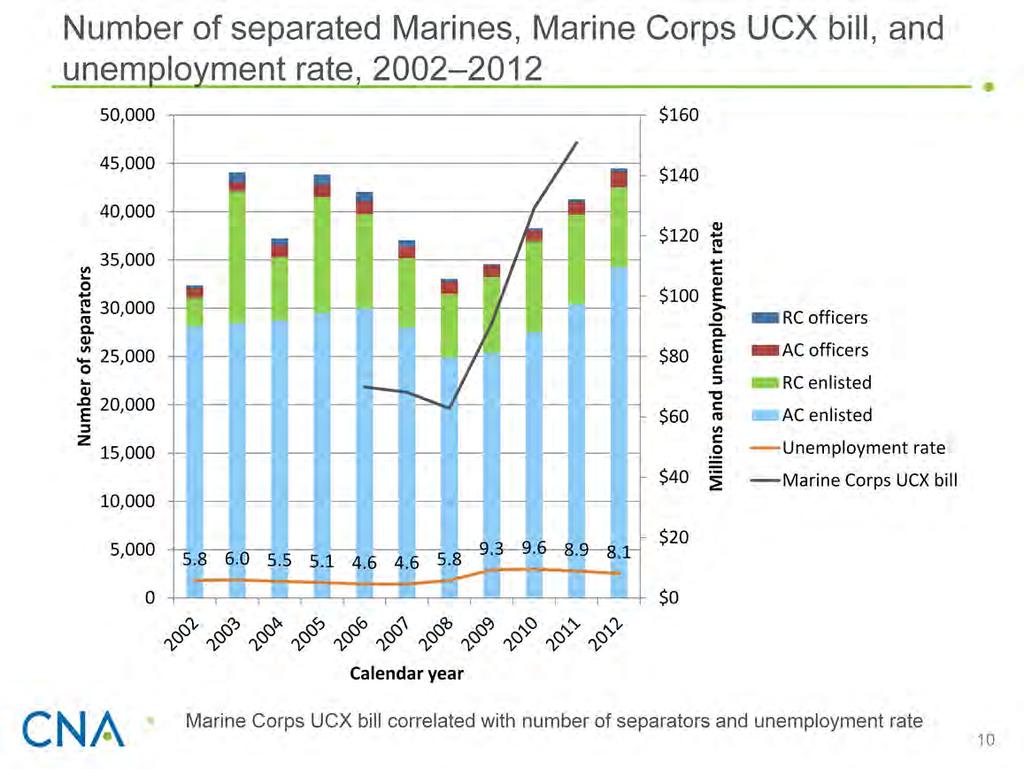 This figure displays the population of separators who are eligible to collect UCX. It includes all AC separators and deactivated reservists.