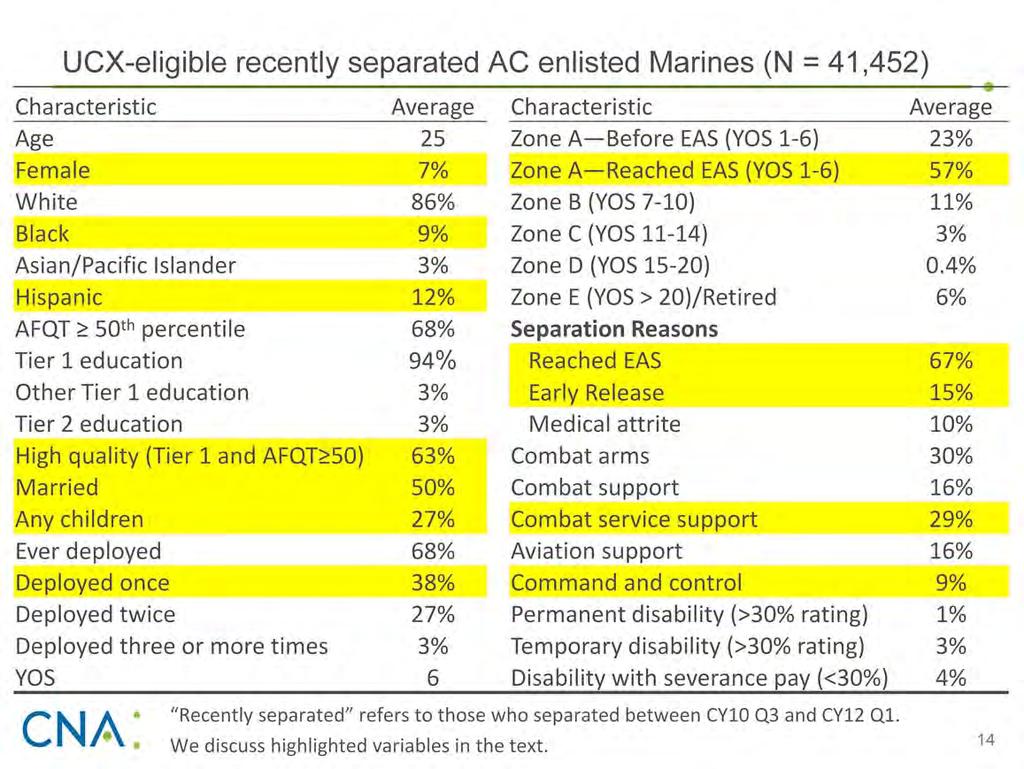This table shows the characteristics of recently separated Marines who were eligible to collect UCX.