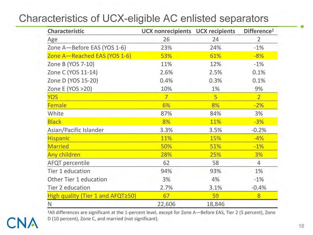 In this table, we compare the characteristics of eligible UCX recipients and eligible UCX nonrecipients.