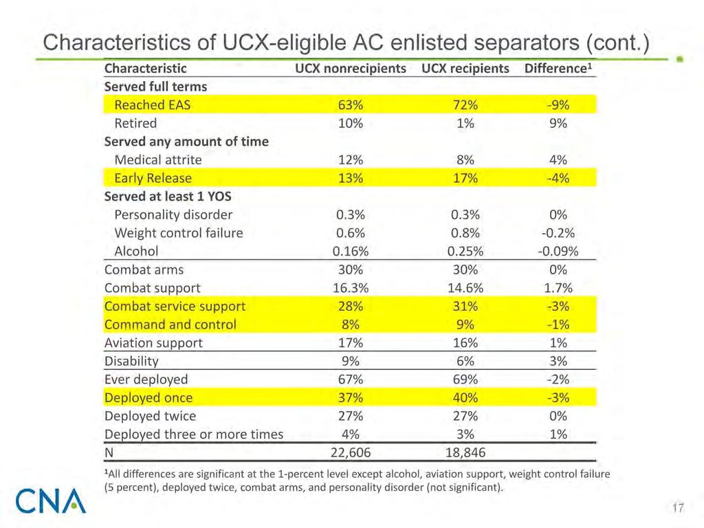 Compared with eligible UCX nonrecipients, eligible UCX recipients are more likely to have reached their EAS or to have voluntarily separated through Early Release.