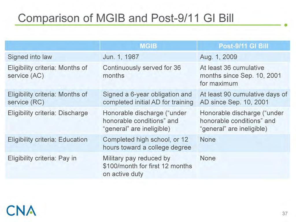 The table above compares the MGIB and Post-9/11 GI Bill. The MGIB has been in effect since 1987.
