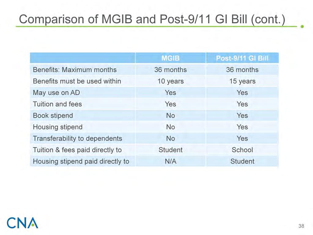 Under the MGIB, recipients receive a monthly payment (VA pays students directly) at a rate set by Congress that does not vary based on one s expenses.