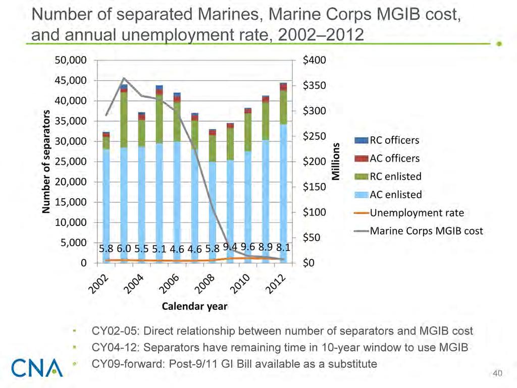 The gray line in the figure displays the annual Marine Corps MGIB costs from 2002 to 2012 that were shown on the last slide.