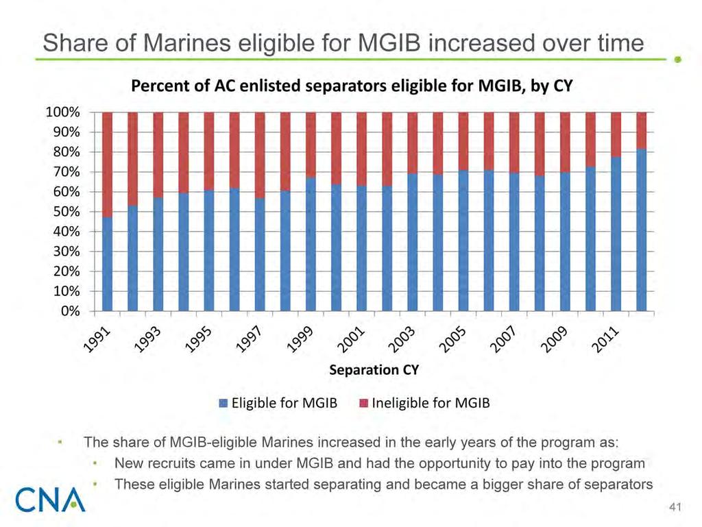 The figure above displays the percentage of AC enlisted Marines who were eligible for and paid into the MGIB program.