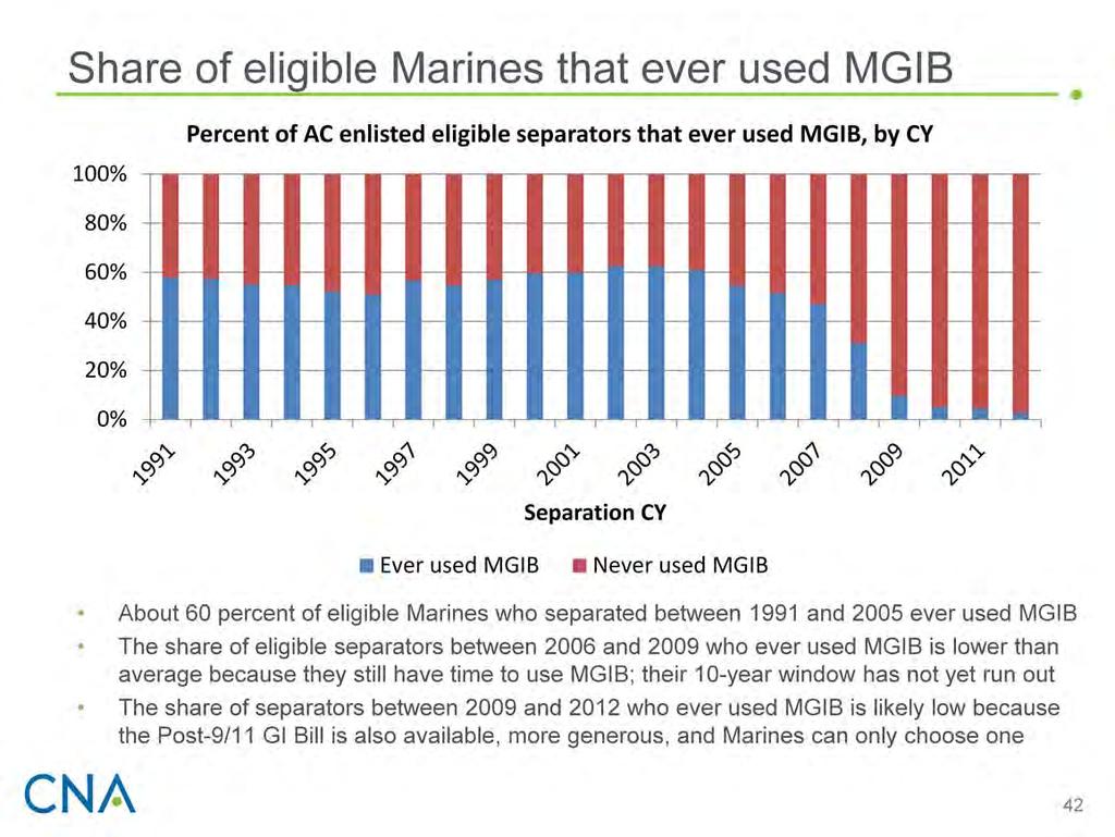 The more interesting finding is not the increasing eligibility of Marines in the years since the MGIB program s inception (previous figure) but the take-up rate of Marines (shown above).