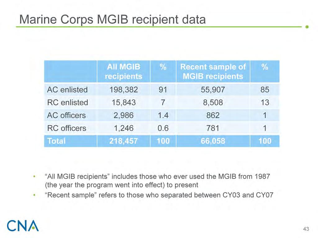 In this table, we show the number of Marines who have ever used MGIB benefits (1) since the program began in 1987 (columns 2 and 3) and (2) that separated more recently (columns 4 and 5).