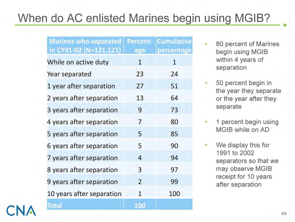 In this table, for the 121,121 AC enlisted MGIB recipients who separated between CY91 and CY02, we display the percentage that began using their benefits while on AD and in each of the 10 years after