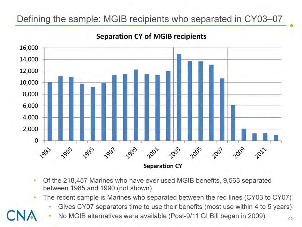 We define the sample for MGIB analysis as Marines who separated between CY03 and CY07 (between the red lines above).