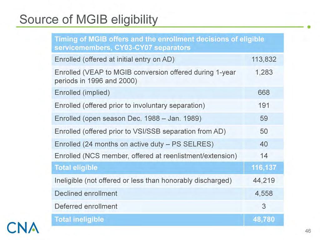 We use the VA s definition of MGIB eligibility in this study, but we identified that the VA s MGIB eligibility variable is not coded as it is defined.