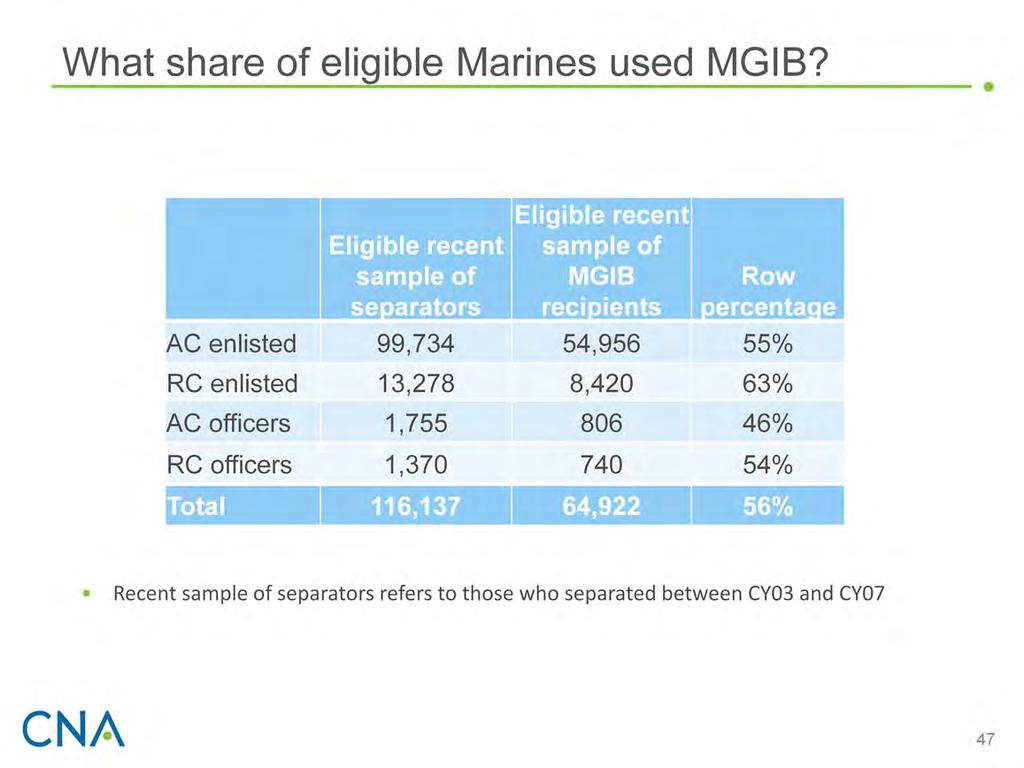 This table shows the percentage of MGIB-eligible CY03 07 Marine separators who ever used their MGIB benefits. About 80 percent of Marines who separated between CY03 and CY07 were eligible for MGIB (i.