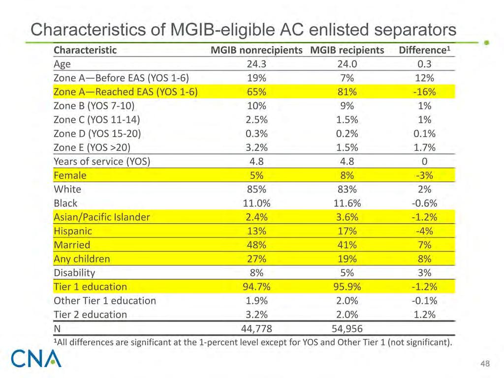 In this table, we compare the characteristics of MGIB recipients and nonrecipients who are eligible for MGIB.