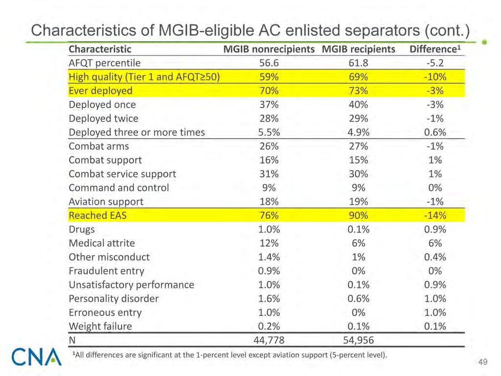 The average MGIB recipient is more likely than the average nonrecipient to have ever deployed, which is driven by a larger share having deployed once or twice.