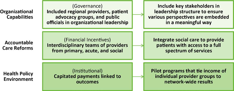 Figure 1: Translation Opportunities Figure 1 illustrates components of Better Together s accountable care implementation process that are relevant for US stakeholders.