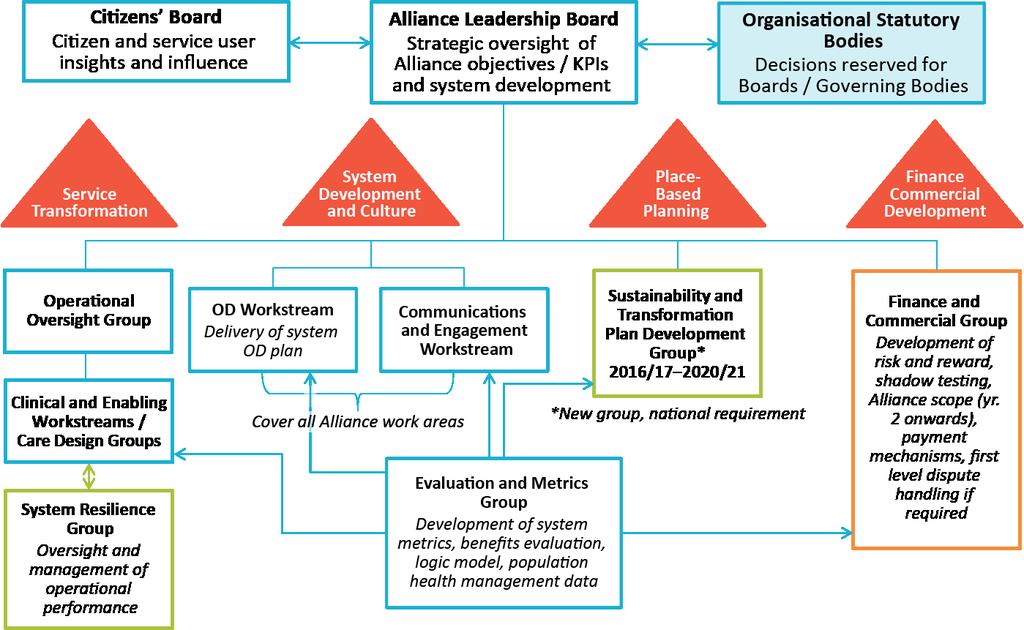 The governance structure consists of a Strategic Board which governs the alliance, oversees operating divisions, and establishes performance measures for the system.
