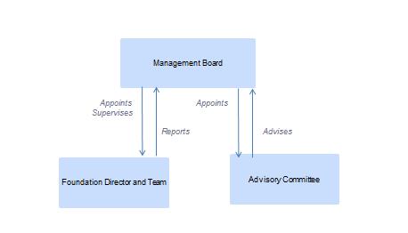 The Foundation s Board has the final responsibility for the strategy, policies, performance and operation (including funds management) of the Foundation.