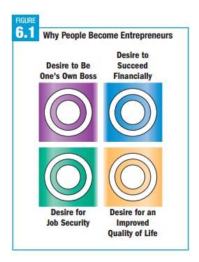 Why People Become Entrepreneurs 6 Freedom to make decisions and self-management Being first to bring an idea for a superior product to market can