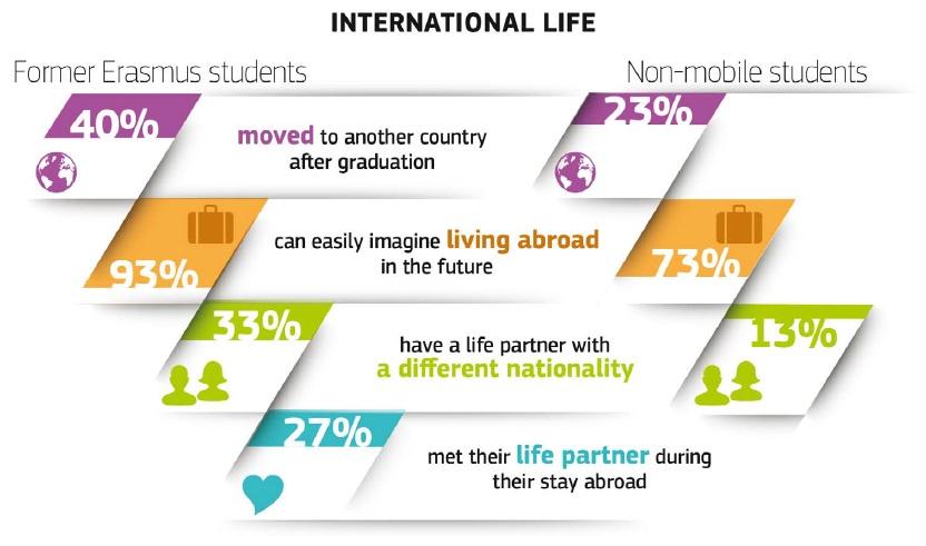 The ERASMUS programme has changed the lives of over 3 million students. As students move on in their personal and professional life, it will continue to inspire and influence them in their choices.