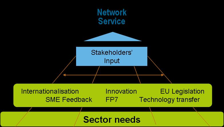 Sector Groups Structured support to SMEs in specific sectors Sectoral approach, demand-driven, bottom-up Principle of No wrong door : SMEs can contact
