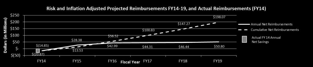 Budget and Resource Management FY 14 15 Reimbursements vs POM 15-19 Submission BCA Category FY14 Implementation of a Common Cost Accounting Structure FY14 Realized FY15 FY16 FY17 FY18 FY19 Total