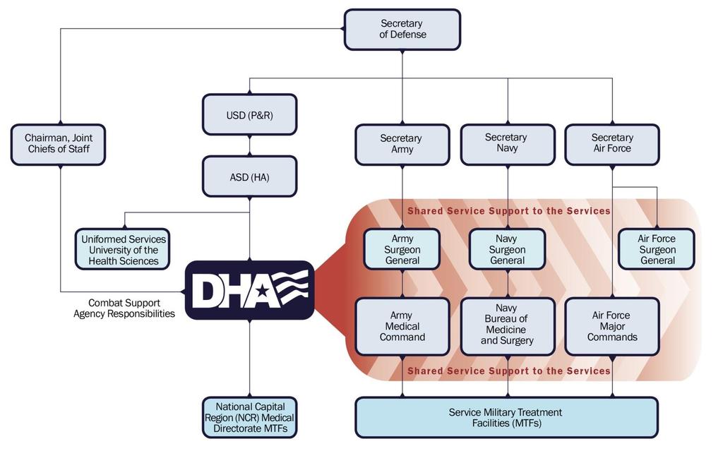 The DHA Supports the Military Services The DHA reports to the
