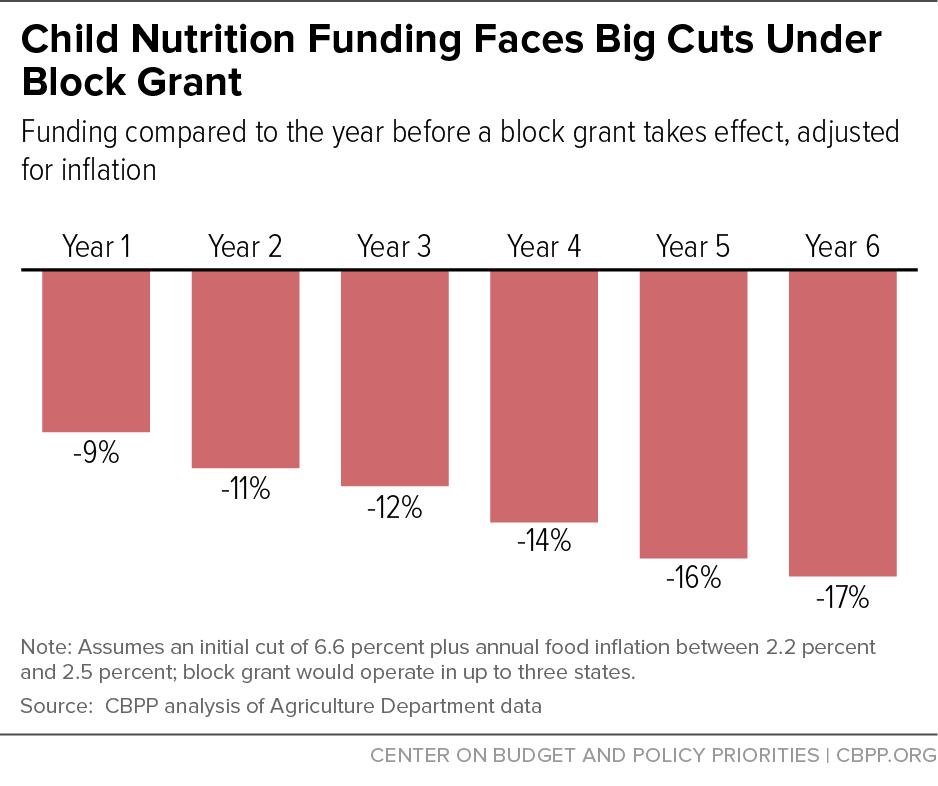 6 percent cut would mean serving about 6 million fewer lunches in New Jersey over a year and about 9 million fewer lunches in Ohio, on top of the cuts needed to offset the initial funding reductions.