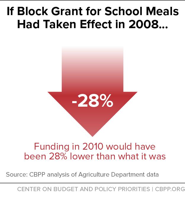 If more children qualified for meals due to an economic downturn, federal funding would remain unchanged.