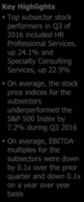 2% during Q3 2016 On average, EBITDA multiples for the subsectors were down by 0.1x over the prior quarter and down 0.