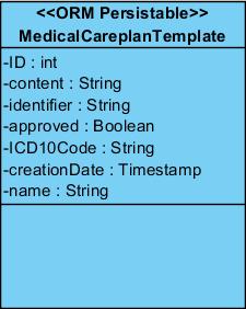 Figure 15: MedicalCareplanTemplate Class Diagram 4.2.12.
