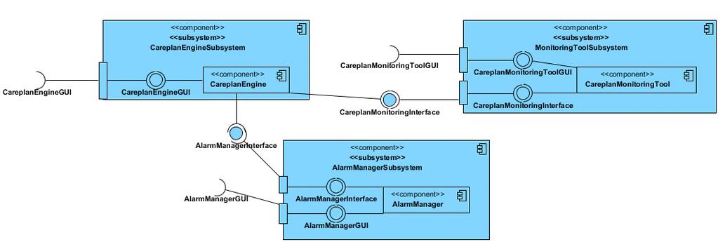 d. Sending alarm to related persons e. Sending acknowledgements Figure 24: Component Diagrams of CareplanMonitoringToolSubsystem, CareplanEngineSubsystem and AlarmManagerSubsystem 5.2.4.3.