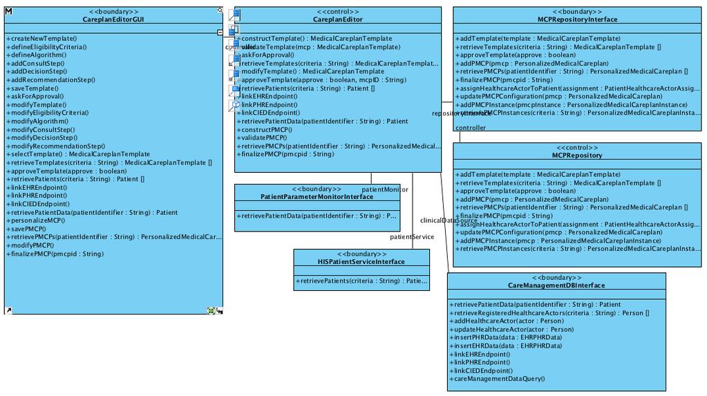 Figure 36: Class Diagram for Careplan Editor Subsystem Figure 37 shows the data model for a personalized medical careplan instance.