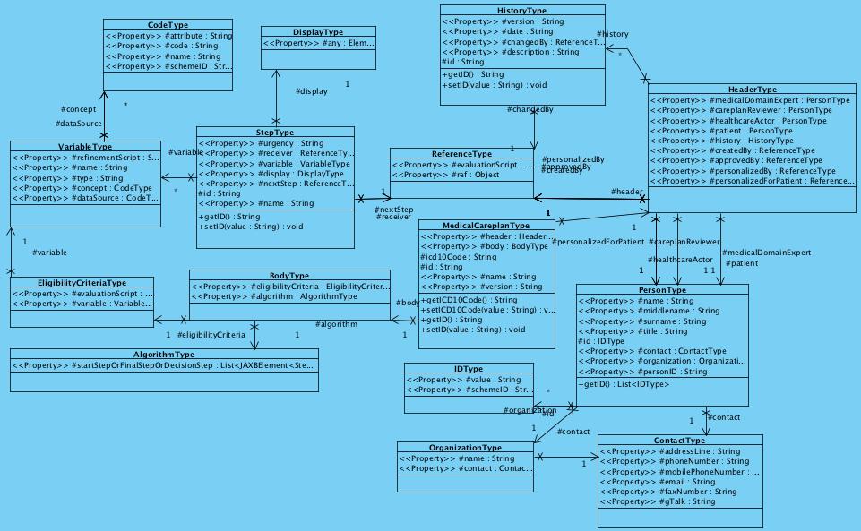 7.1.2. Behavioral Diagrams Figure 37: Class Diagram for Medical Careplan The creation of a new Medical Careplan Template is the first step when using the Careplan Editor Subsystem.