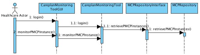 Figure 50: Interaction Diagram for Monitoring of Personalized Medical Careplans (PMCPs) assigned to Patients The interaction diagram for Tracing completed/terminated Personalized Medical Careplans