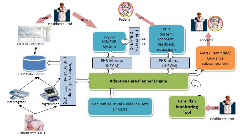 Figure 1: icardea Architecture Overview SRDC (Software Research & Development and Consultancy) is the administrative and scientific coordinator of the project.