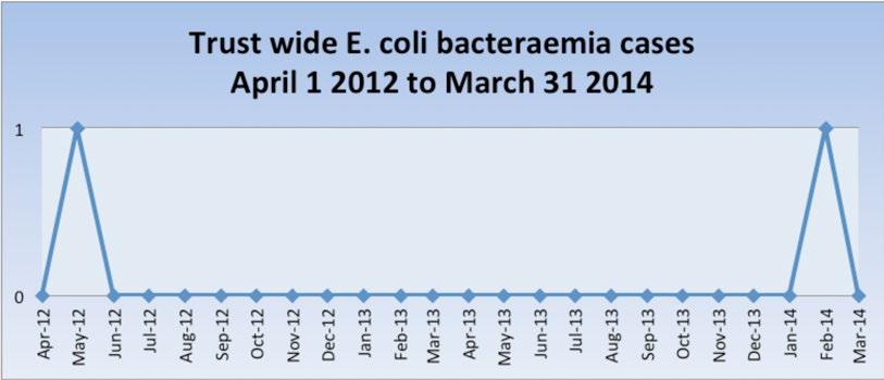 Surveillance 14.6 Escherichia coli (E.coli) bacteraemia There has been 1 case of E. coli bacteraemia in Rotherham in February 2014.