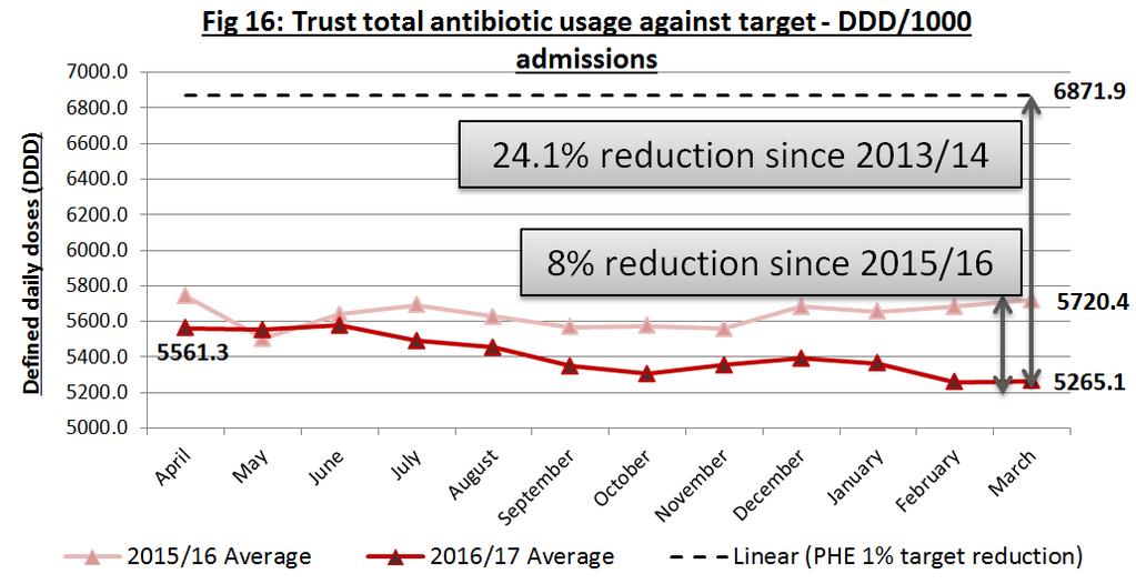 The baseline target used for the reduction was usage data from 2013/14.